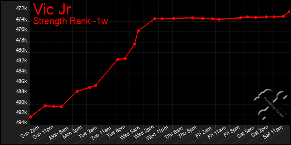 Last 7 Days Graph of Vic Jr