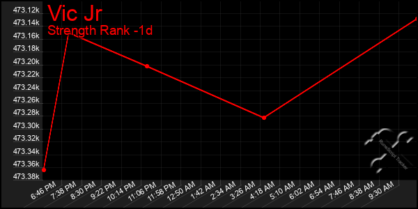 Last 24 Hours Graph of Vic Jr