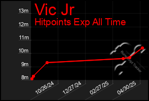 Total Graph of Vic Jr