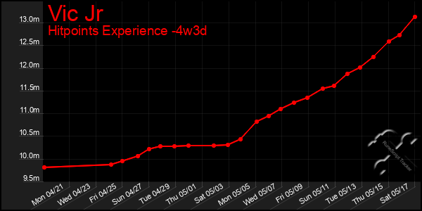 Last 31 Days Graph of Vic Jr