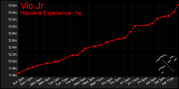 Last 7 Days Graph of Vic Jr