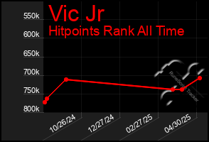 Total Graph of Vic Jr