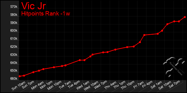 Last 7 Days Graph of Vic Jr