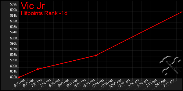 Last 24 Hours Graph of Vic Jr