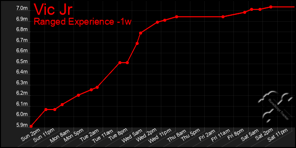 Last 7 Days Graph of Vic Jr