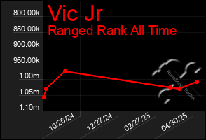 Total Graph of Vic Jr
