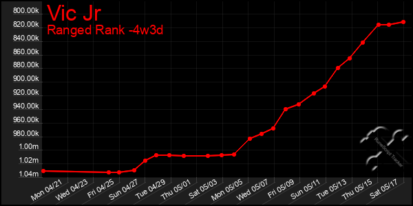 Last 31 Days Graph of Vic Jr