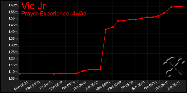 Last 31 Days Graph of Vic Jr