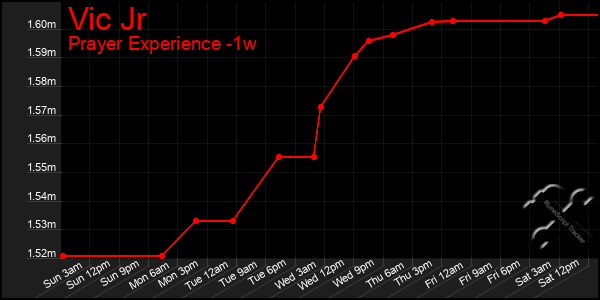 Last 7 Days Graph of Vic Jr