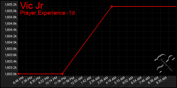 Last 24 Hours Graph of Vic Jr