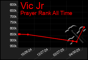 Total Graph of Vic Jr
