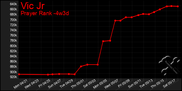 Last 31 Days Graph of Vic Jr