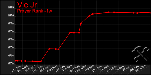 Last 7 Days Graph of Vic Jr