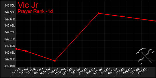 Last 24 Hours Graph of Vic Jr