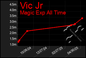 Total Graph of Vic Jr