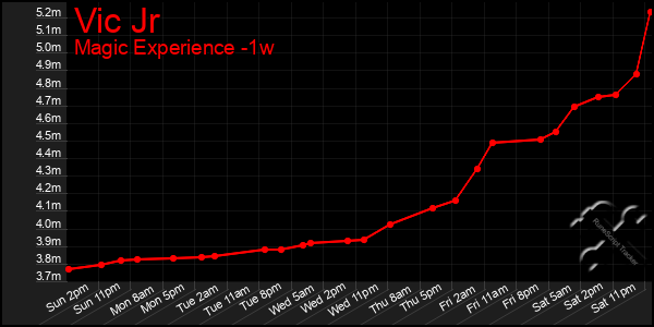 Last 7 Days Graph of Vic Jr