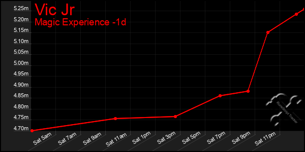 Last 24 Hours Graph of Vic Jr