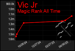 Total Graph of Vic Jr