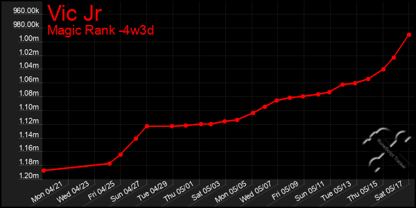 Last 31 Days Graph of Vic Jr
