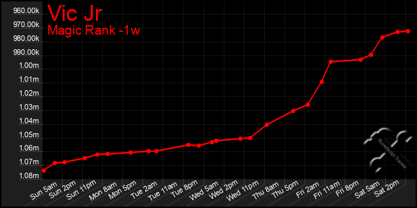 Last 7 Days Graph of Vic Jr