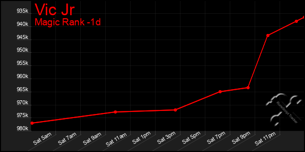 Last 24 Hours Graph of Vic Jr