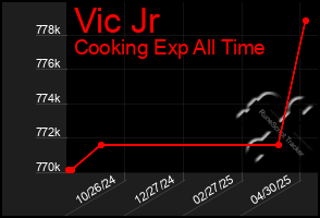 Total Graph of Vic Jr