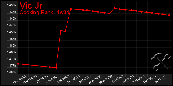 Last 31 Days Graph of Vic Jr
