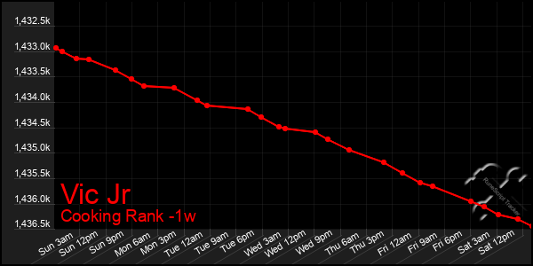 Last 7 Days Graph of Vic Jr
