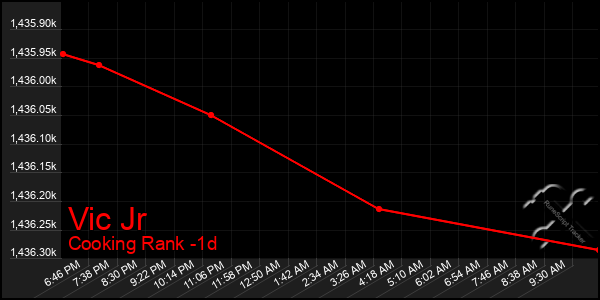 Last 24 Hours Graph of Vic Jr