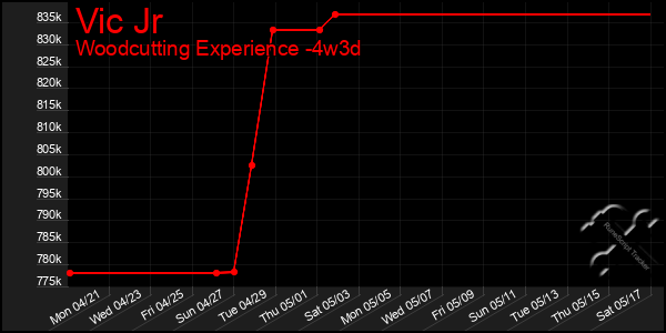 Last 31 Days Graph of Vic Jr