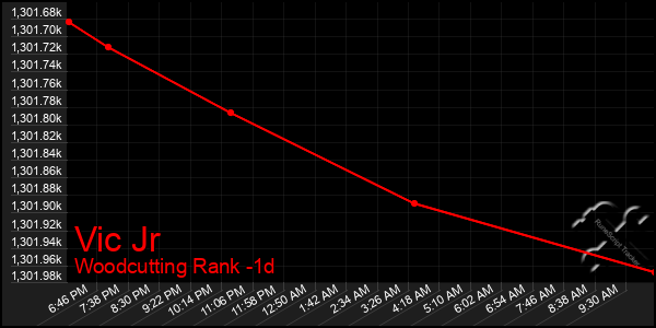 Last 24 Hours Graph of Vic Jr