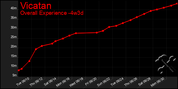 Last 31 Days Graph of Vicatan