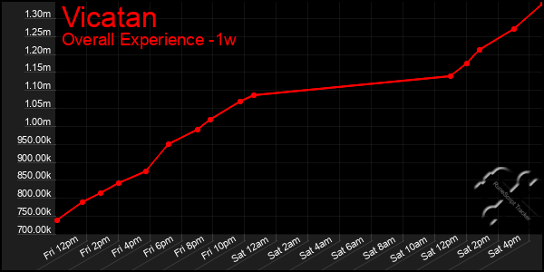 1 Week Graph of Vicatan