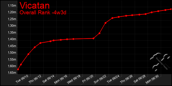 Last 31 Days Graph of Vicatan
