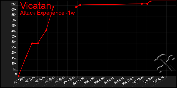 Last 7 Days Graph of Vicatan