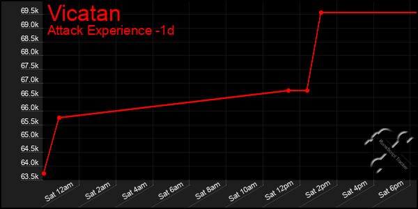 Last 24 Hours Graph of Vicatan