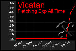 Total Graph of Vicatan