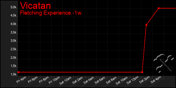 Last 7 Days Graph of Vicatan