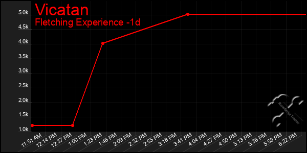 Last 24 Hours Graph of Vicatan