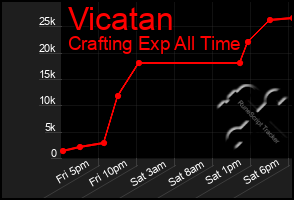 Total Graph of Vicatan