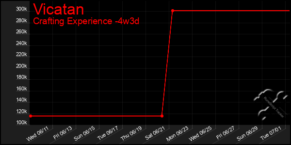 Last 31 Days Graph of Vicatan