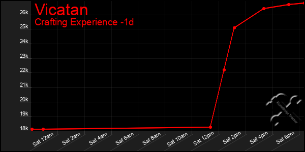 Last 24 Hours Graph of Vicatan