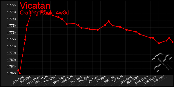 Last 31 Days Graph of Vicatan