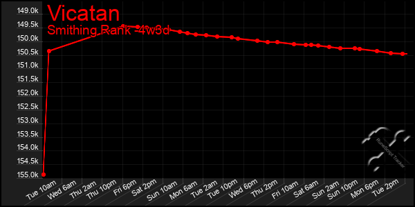 Last 31 Days Graph of Vicatan