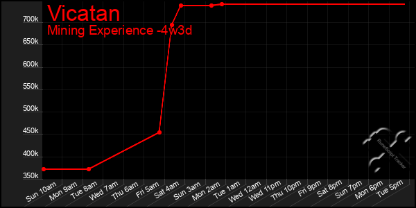 Last 31 Days Graph of Vicatan