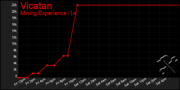 Last 7 Days Graph of Vicatan