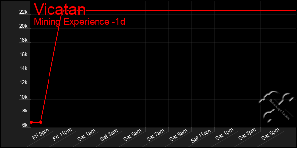 Last 24 Hours Graph of Vicatan