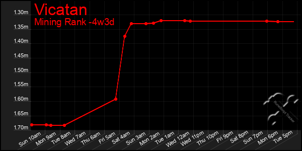 Last 31 Days Graph of Vicatan