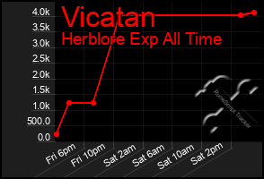 Total Graph of Vicatan