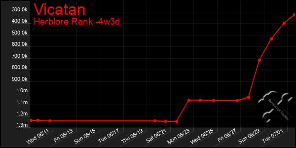 Last 31 Days Graph of Vicatan